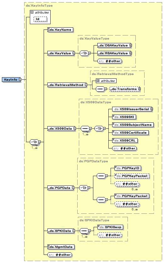 ds:KeyInfo 타입 구조