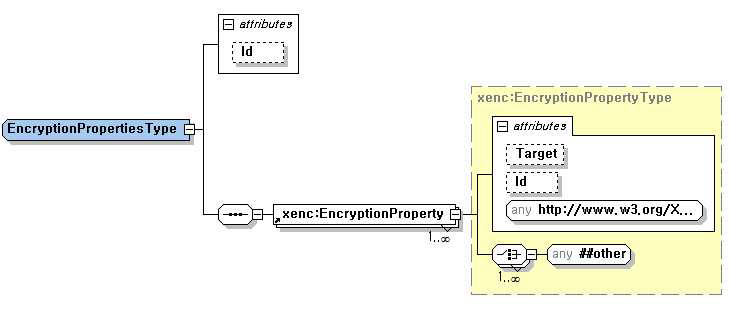 exnc:EncryptionProperty 타입 구조