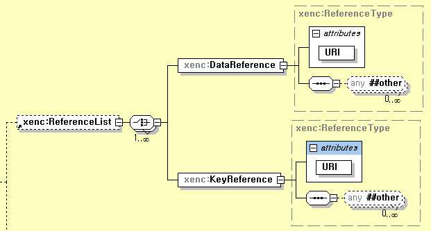 xenc:ReferenceList 엘리먼트 구조