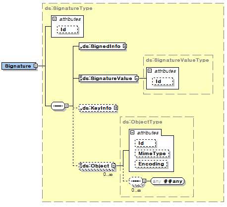ds:Signature 타입에 대한 구조