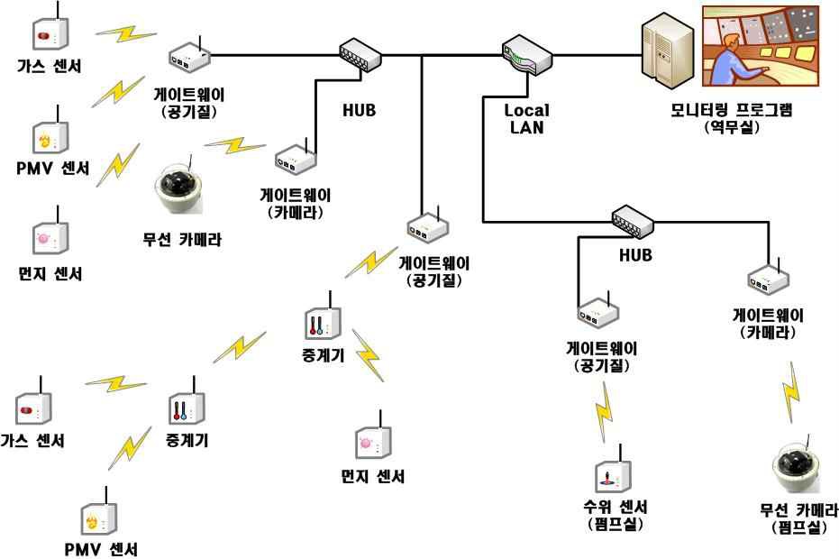 USN 기반 환경 모니터링 시스템