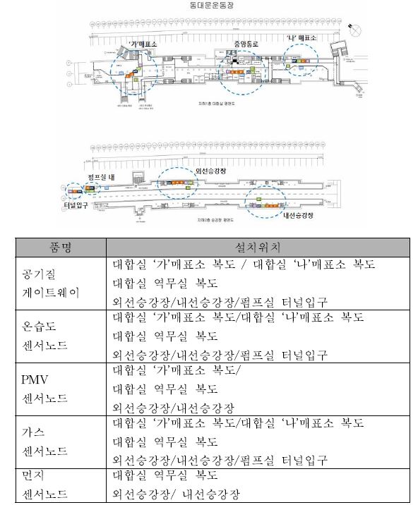 USN 시스템이 설치된 위치와 품명