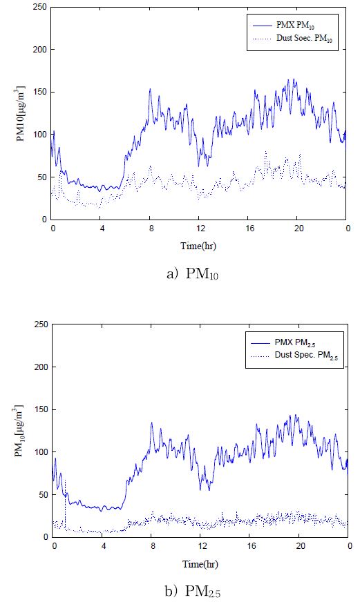 Daily levels variations of a) PM10 and b) PM2.5 with PMX and Dust spectrometer.