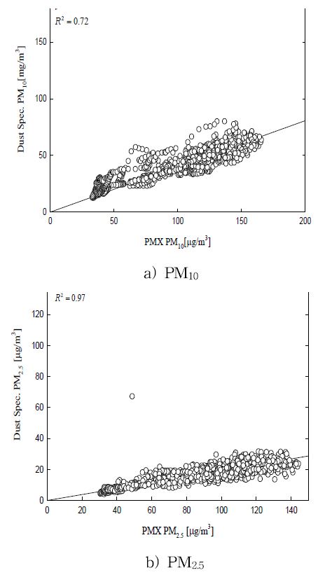 Correlation coefficient of a) PM10 and b) PM2.5 with PMX and Dust spectrometer.