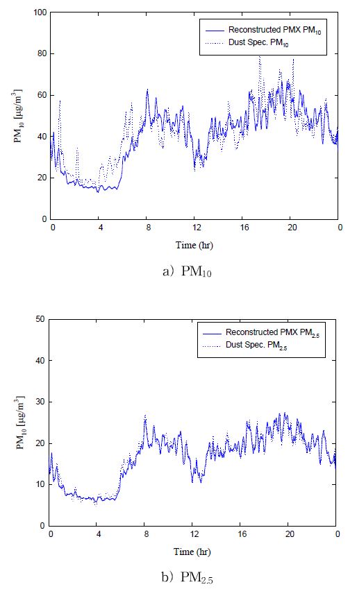 Daily concentration variations of a) PM10 and b) PM2.5 with PMX and Dust spectrometer after Simple Linear Regression.