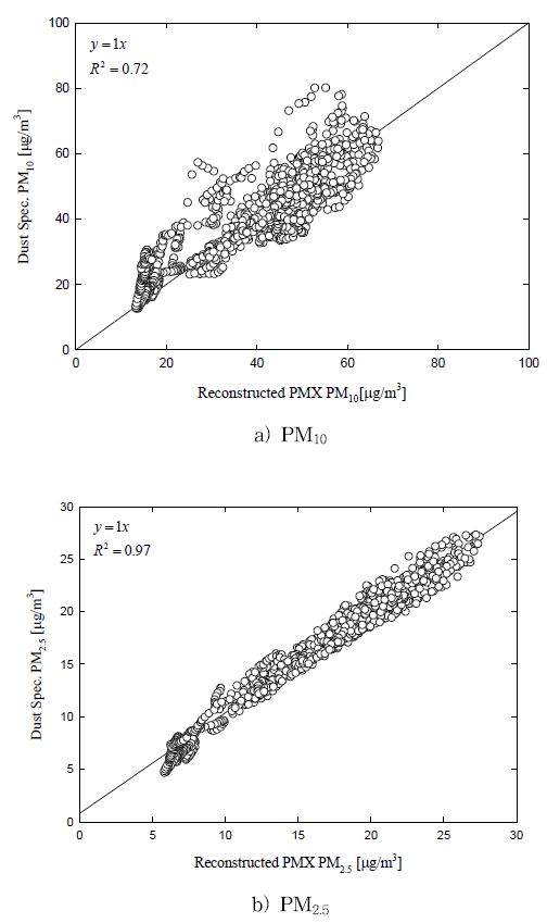 Correlation coefficient of a) PM10 and b) PM2.5 with PMX and Dust spectrometer after Simple Linear Regression.