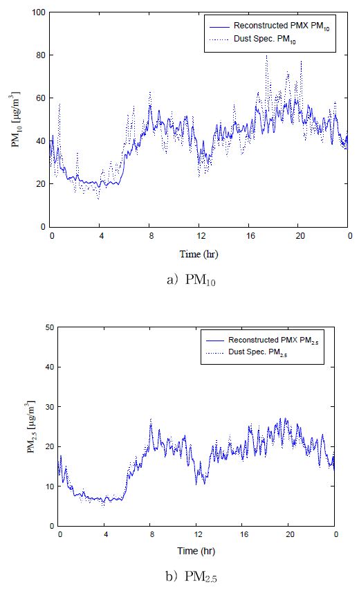 Daily concentration variations of a) PM10 and b) PM2.5 with PMX and Dust spectrometer after Nonlinear Regression