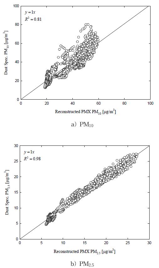 Correlation coefficient of a) PM10 and b) PM2.5 with PMX and Dust spectrometer after Nonlinear Regression.