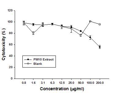 유기용매 추출시료에 의한 CHO-K1 세포의 세포독성