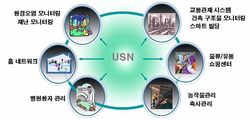 USN 센서 네트워크 적용분야