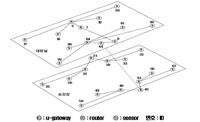 센서 네트워크 구성도