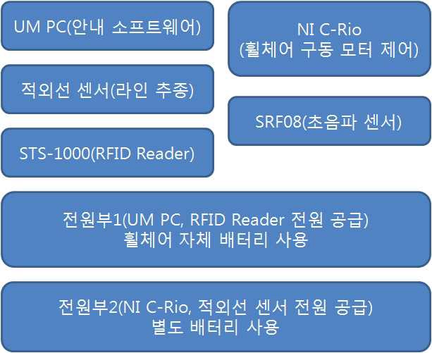 무선가이드 전동휠체어 시스템 구성도