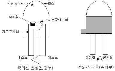 적외선센서 발광부 및 수광부 구조