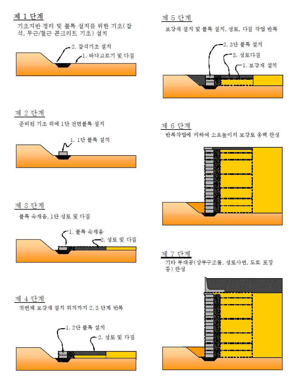 블럭식 보강토옹벽 시공순서도