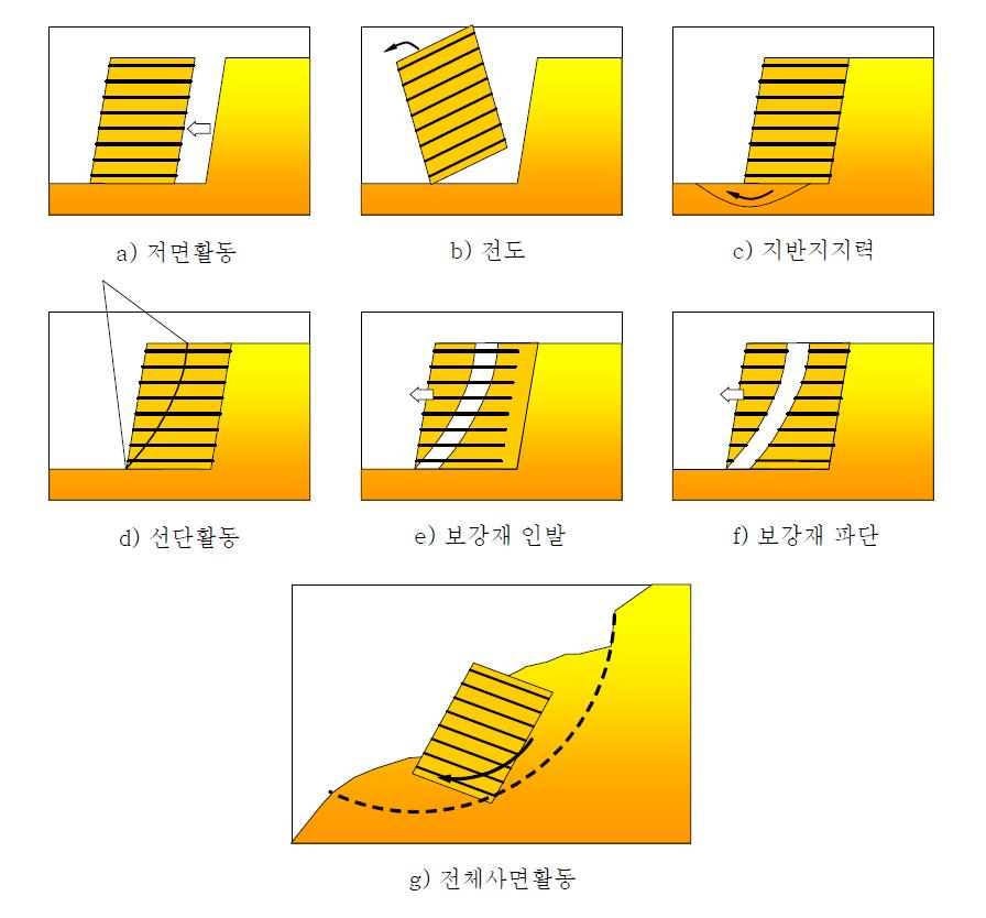 보강토옹벽의 주요 파괴형태