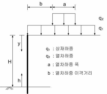 수평응력 평가용 기본모델