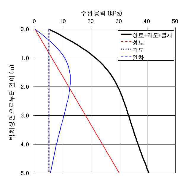 벽체에 작용하는 토압분포