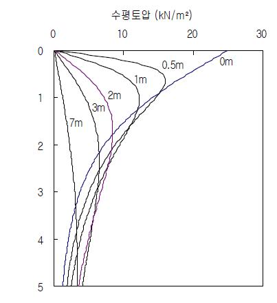 열차하중 이격거리 별토압분포(기존철도)