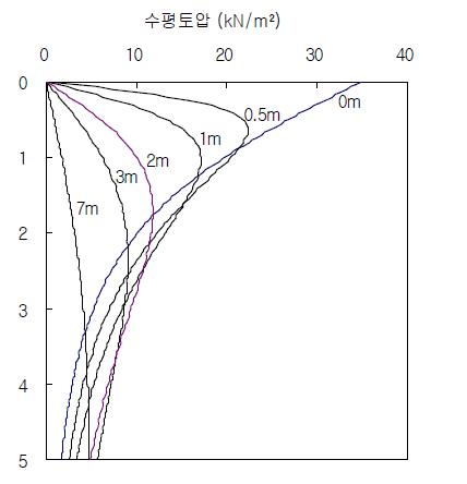 열차하중 이격거리 별토압분포(고속철도)