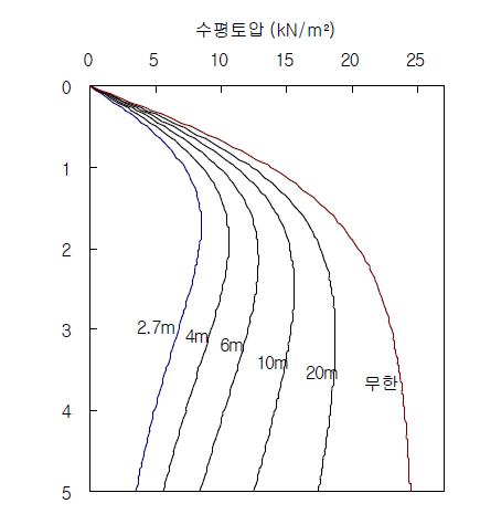 열차하중 작용 폭별 토압분포(이격거리 2m)_기존철도