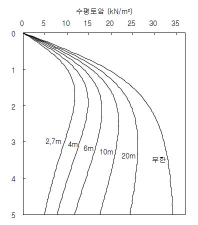 열차하중 작용 폭별 토압분포(이격거리 2m)_고속철도