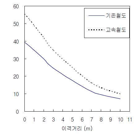 열차하중 이격거리에 따른 전 수평력