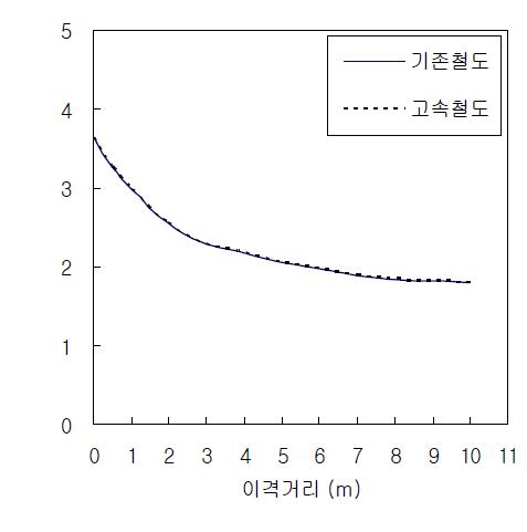 열차하중 이격거리에 따른 전 수평력 작용위치