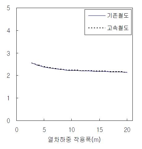 열차하중 작용폭에 따른 전 수평력 작용위치