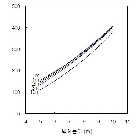 이격거리 별 벽체높이에 따른 전 수평력