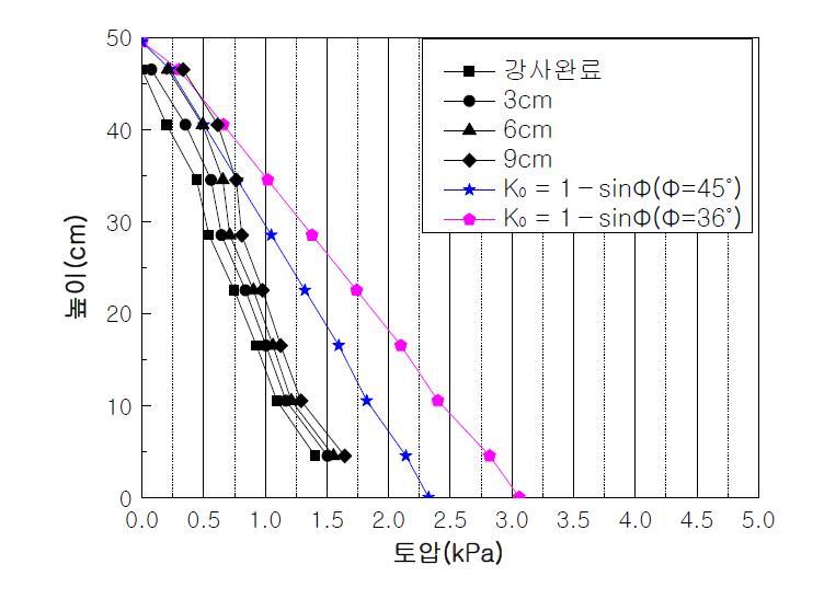 수평토압(정지상태)