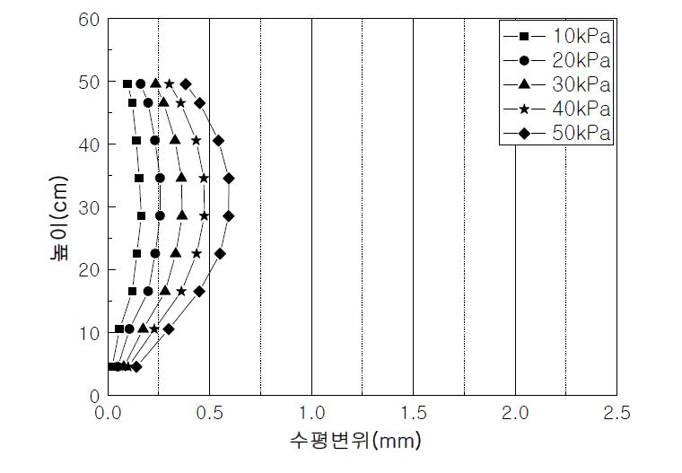 수평변위(열차하중)