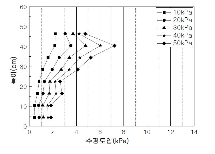 수평토압(열차하중)