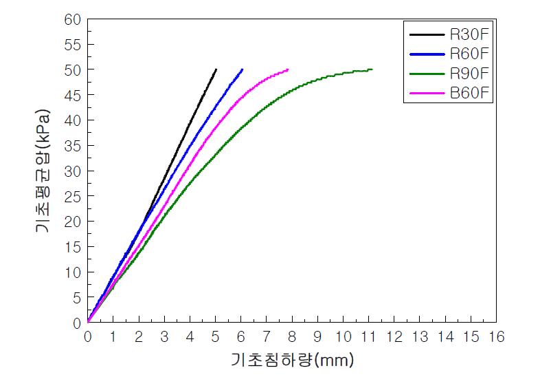 기초재하압～기초침하량