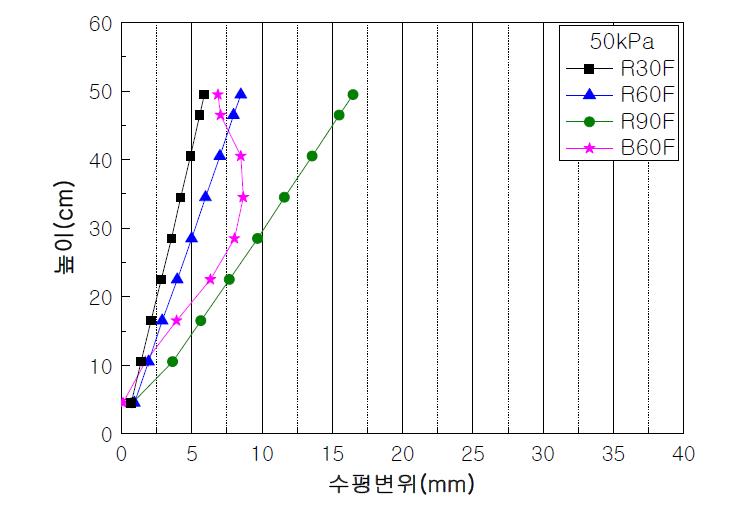 강성벽식과 블럭식 수평변위