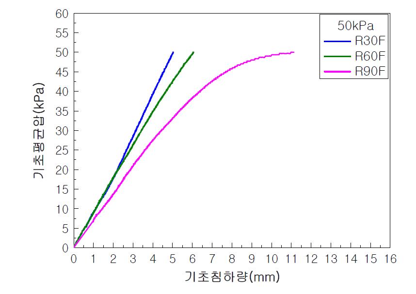 기초평균압∼평균침하량