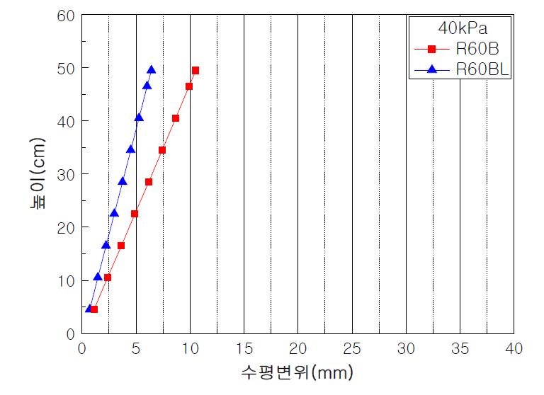 보강재 길이변화에 따른 벽체 수평변위