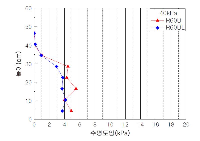 보강재 길이변화에 따른 벽체수평토압