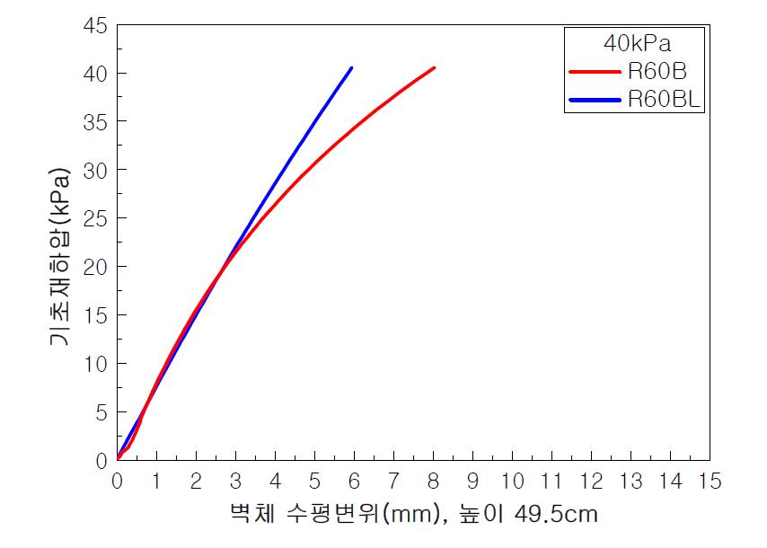 기초재하압～벽체 수평변위