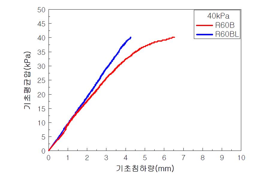 기초재하압～기초침하량