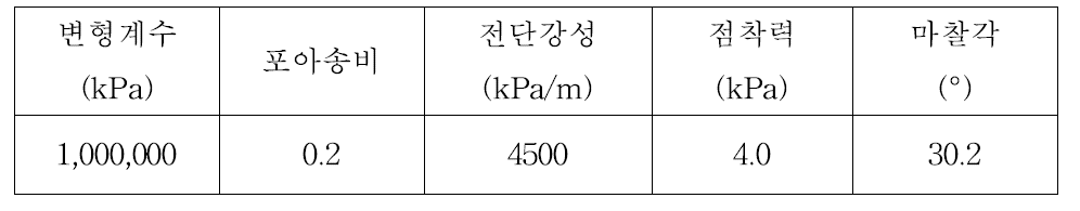 지오그리드 요소 입력변수