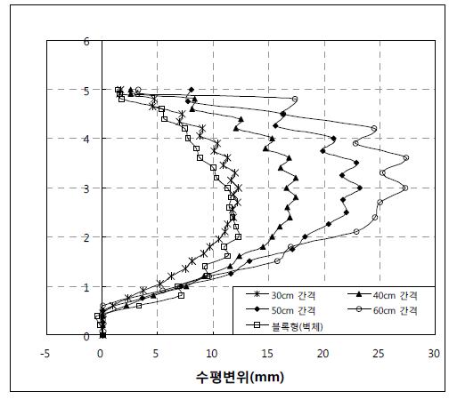 뒷채움 시공 후 수평변위