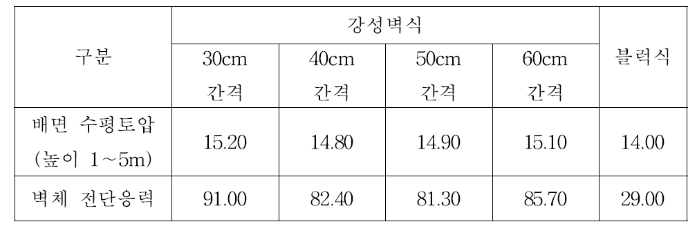 시공완료 시 조건별 수평토압 및 벽체 전단응력