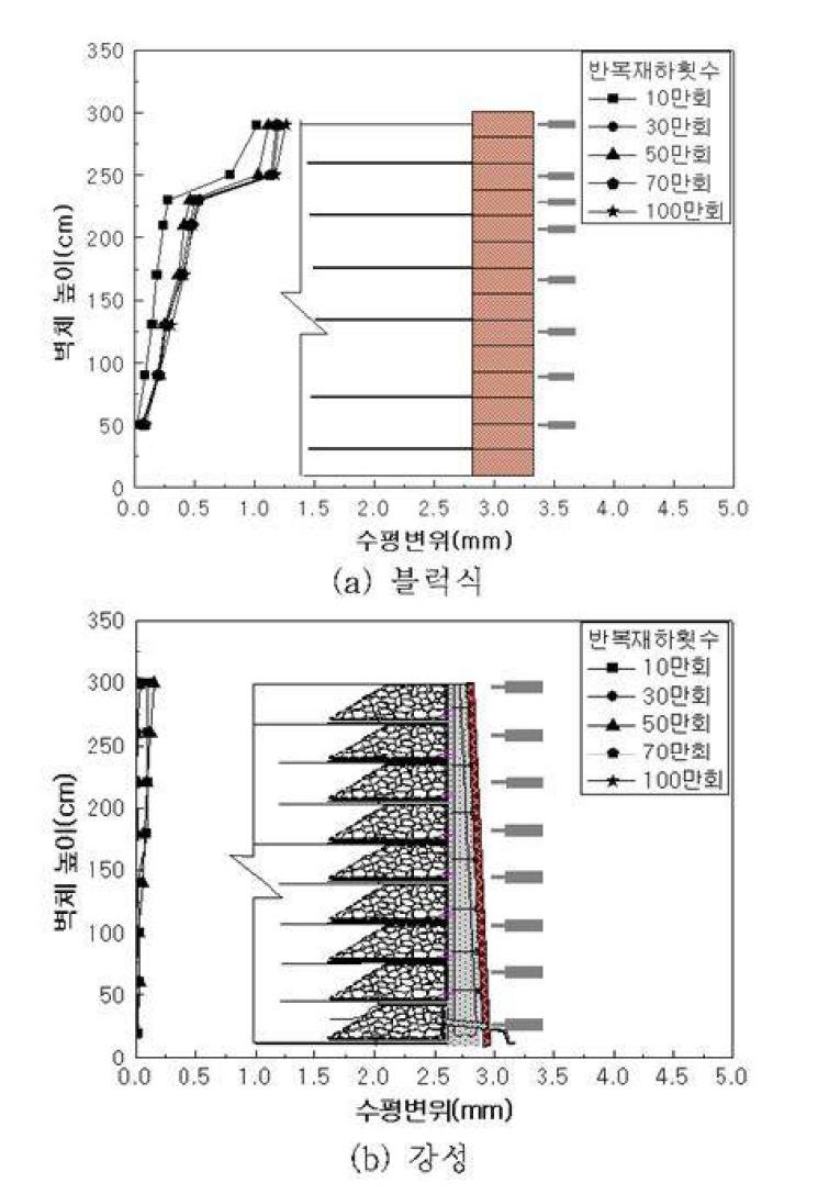 반복열차하중에 대한 벽체 수평변위