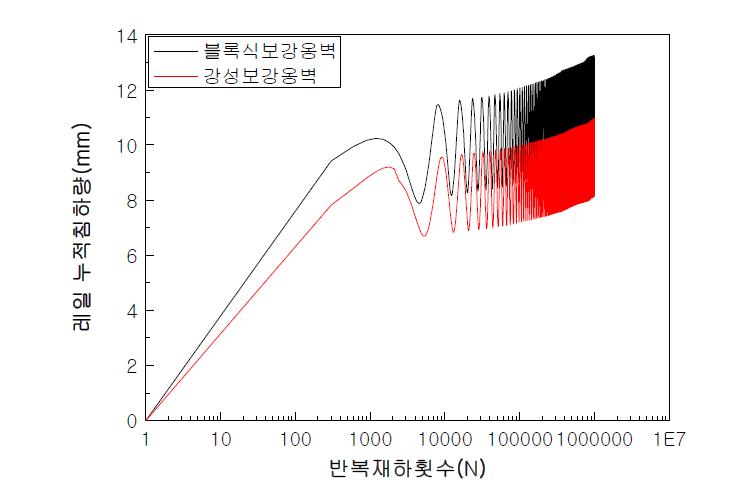 반복재하 횟수에 따른 레일침하량