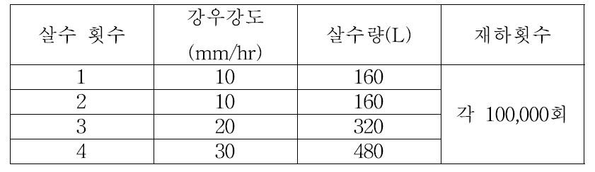 강우조건