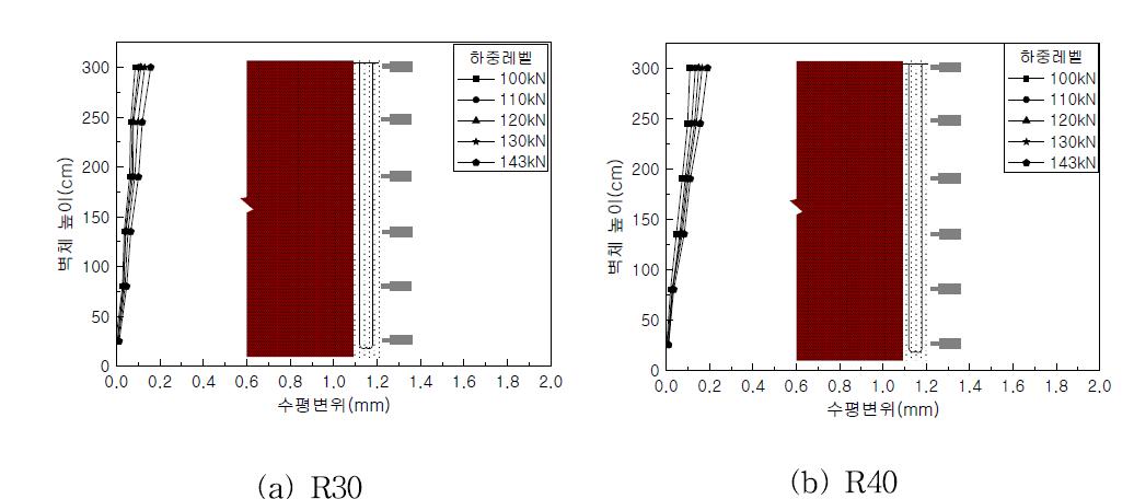 정하중 재하 시 벽체 수평변위