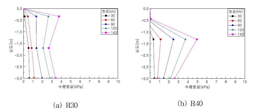 정하중 재하 시 수평토압 분포