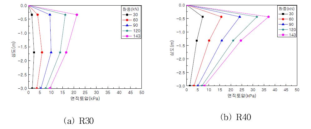 정하중 재하 시 연직토압 분포