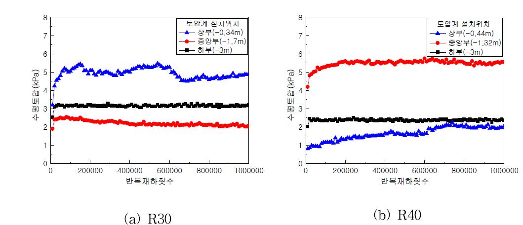 반복재하에 따른 수평토압 변화