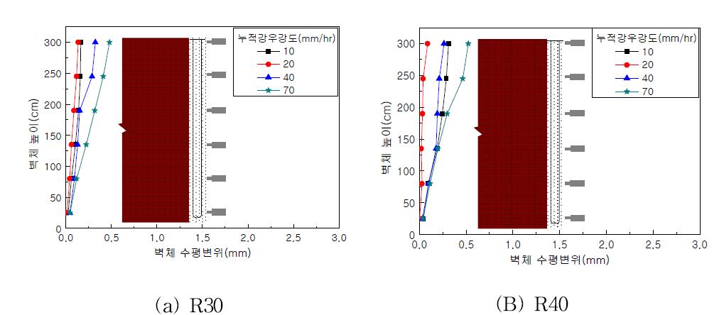 강우강도 변화에 따른 벽체 수평변위